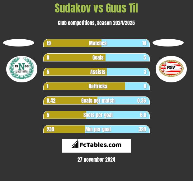 Sudakov vs Guus Til h2h player stats