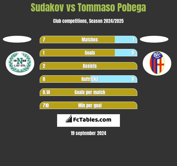 Sudakov vs Tommaso Pobega h2h player stats