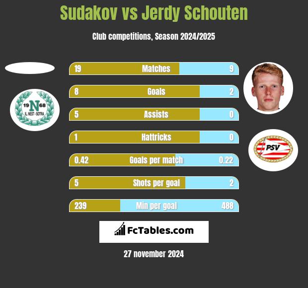 Sudakov vs Jerdy Schouten h2h player stats