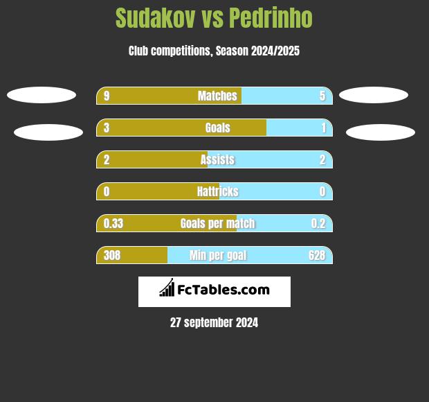 Sudakov vs Pedrinho h2h player stats