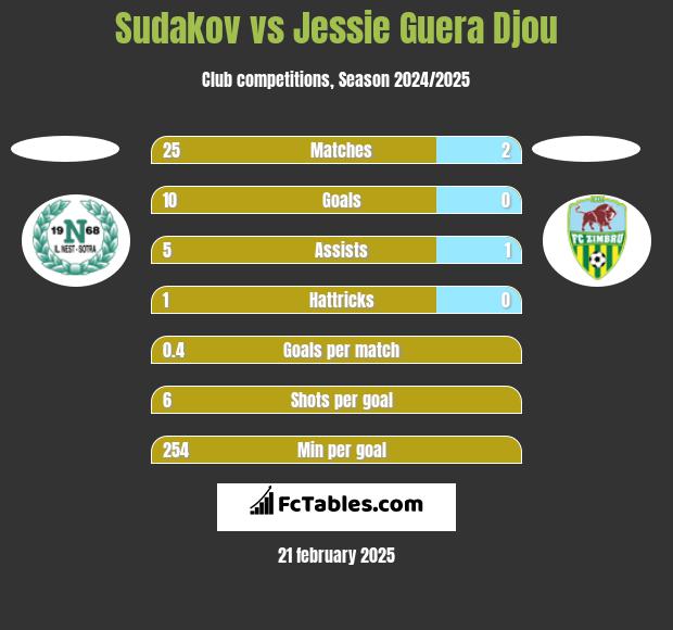 Sudakov vs Jessie Guera Djou h2h player stats