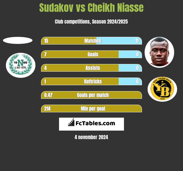 Sudakov vs Cheikh Niasse h2h player stats