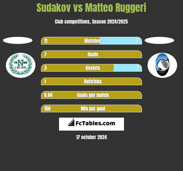 Sudakov vs Matteo Ruggeri h2h player stats