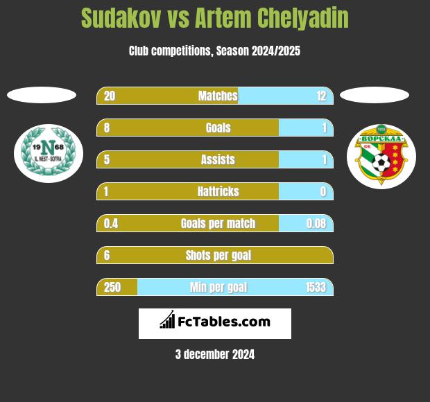 Sudakov vs Artem Chelyadin h2h player stats