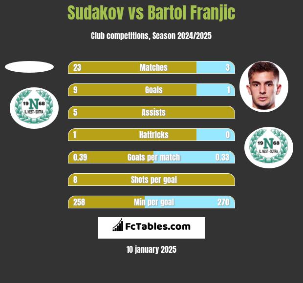 Sudakov vs Bartol Franjic h2h player stats