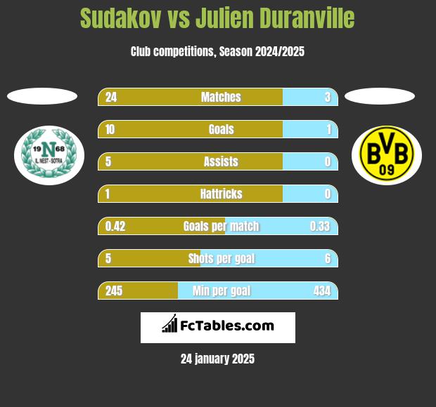 Sudakov vs Julien Duranville h2h player stats