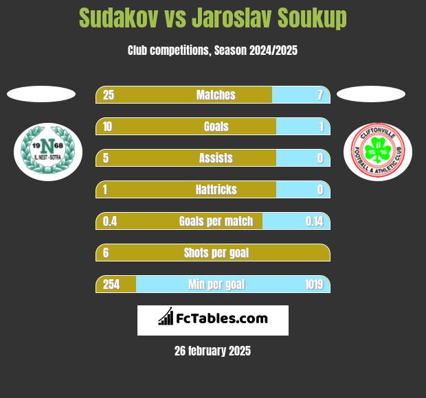 Sudakov vs Jaroslav Soukup h2h player stats