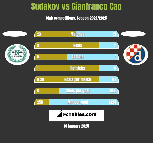 Sudakov vs Gianfranco Cao h2h player stats