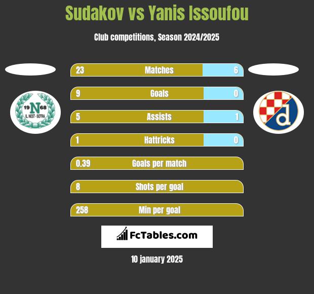 Sudakov vs Yanis Issoufou h2h player stats