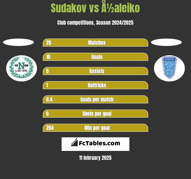 Sudakov vs Å½aleiko h2h player stats