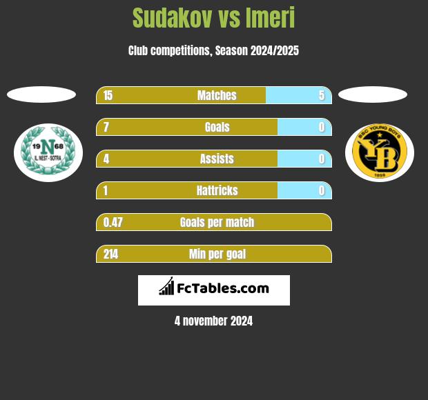 Sudakov vs Imeri h2h player stats