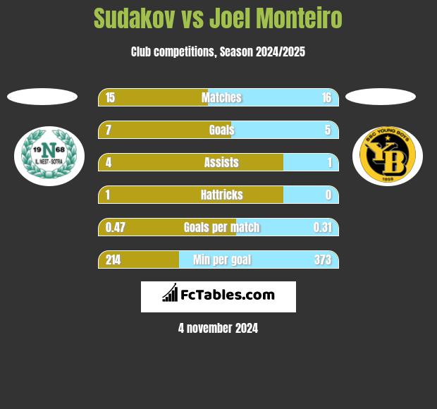 Sudakov vs Joel Monteiro h2h player stats