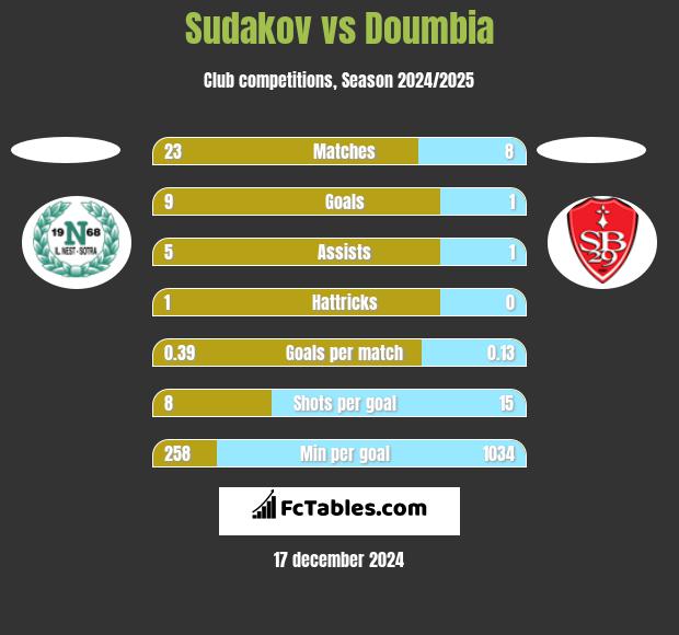 Sudakov vs Doumbia h2h player stats