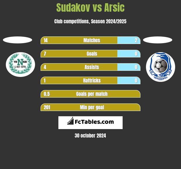 Sudakov vs Arsic h2h player stats