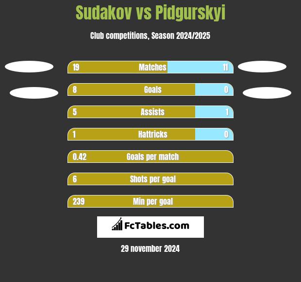 Sudakov vs Pidgurskyi h2h player stats