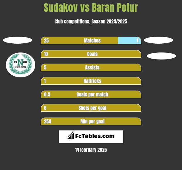 Sudakov vs Baran Potur h2h player stats