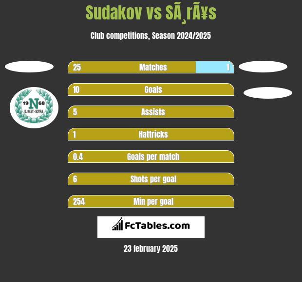 Sudakov vs SÃ¸rÃ¥s h2h player stats