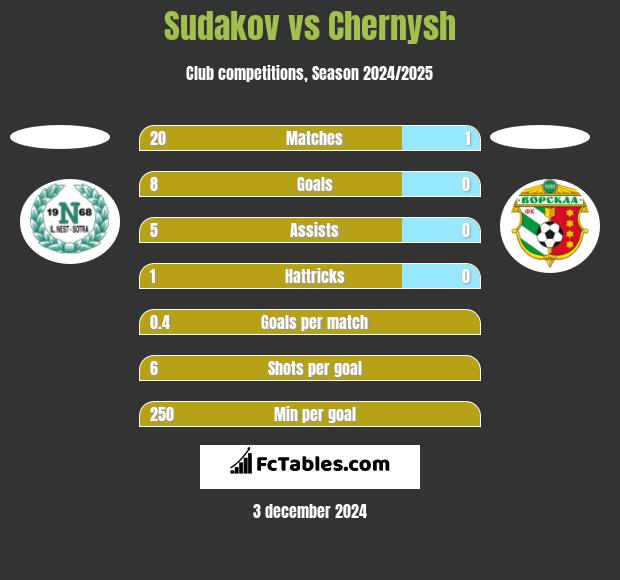 Sudakov vs Chernysh h2h player stats