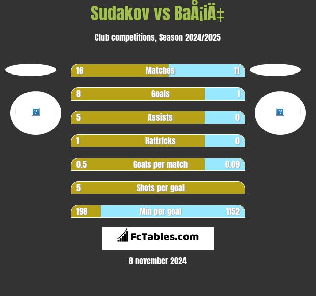 Sudakov vs BaÅ¡iÄ‡ h2h player stats