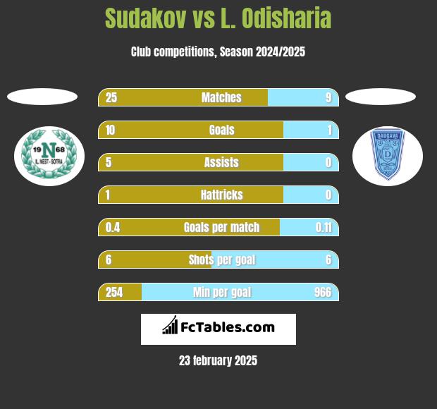 Sudakov vs L. Odisharia h2h player stats