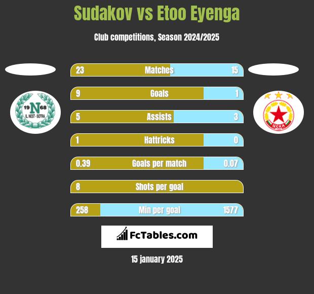 Sudakov vs Etoo Eyenga h2h player stats