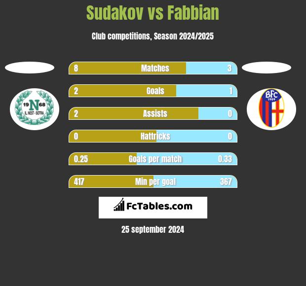 Sudakov vs Fabbian h2h player stats