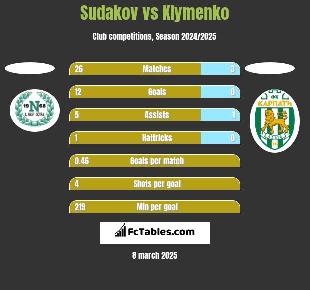 Sudakov vs Klymenko h2h player stats