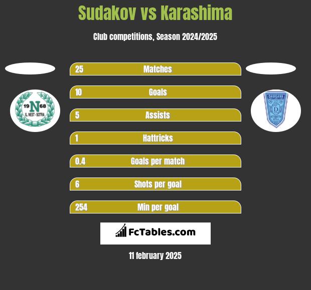 Sudakov vs Karashima h2h player stats