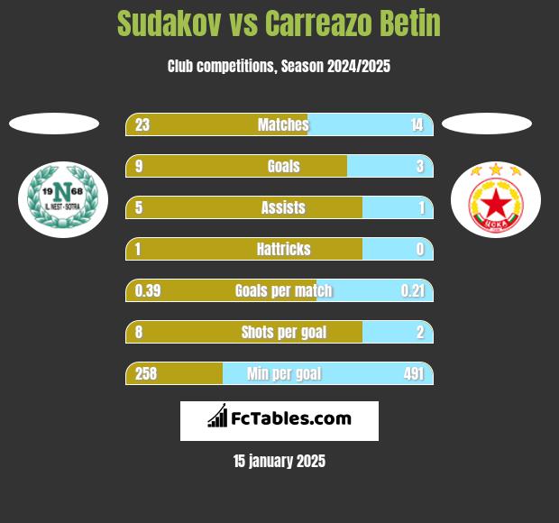 Sudakov vs Carreazo Betin h2h player stats