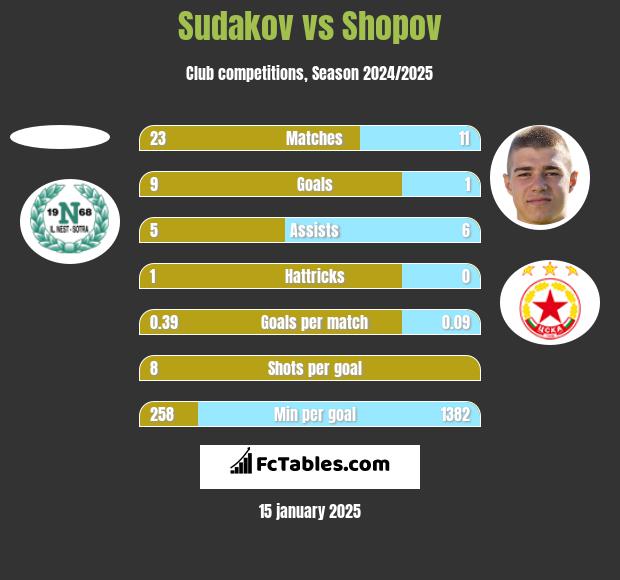 Sudakov vs Shopov h2h player stats