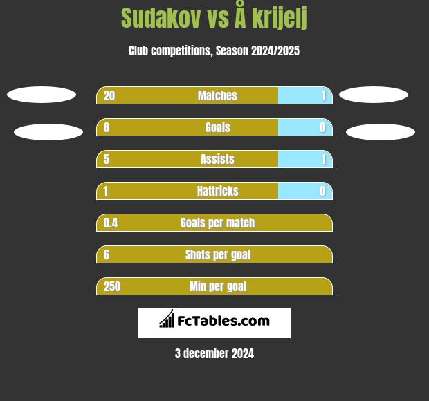 Sudakov vs Å krijelj h2h player stats