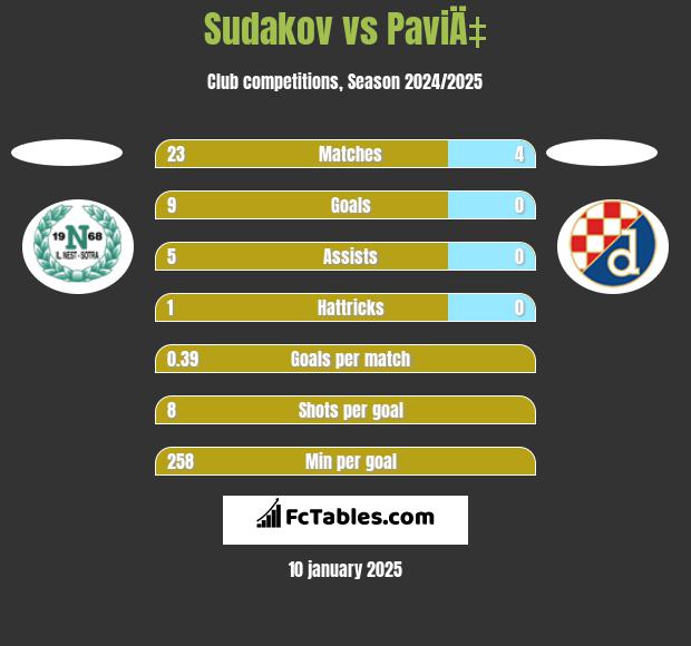 Sudakov vs PaviÄ‡ h2h player stats