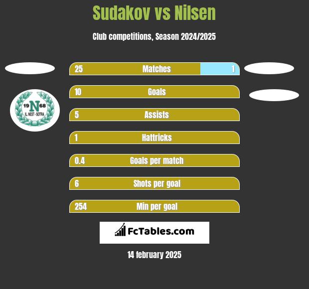 Sudakov vs Nilsen h2h player stats