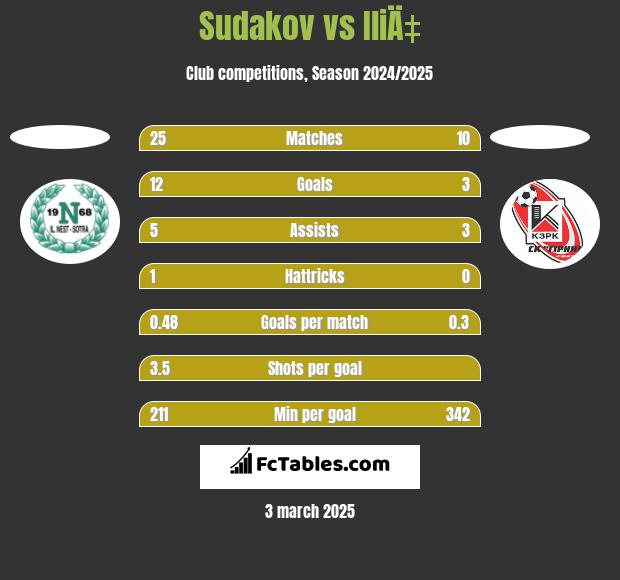 Sudakov vs IliÄ‡ h2h player stats