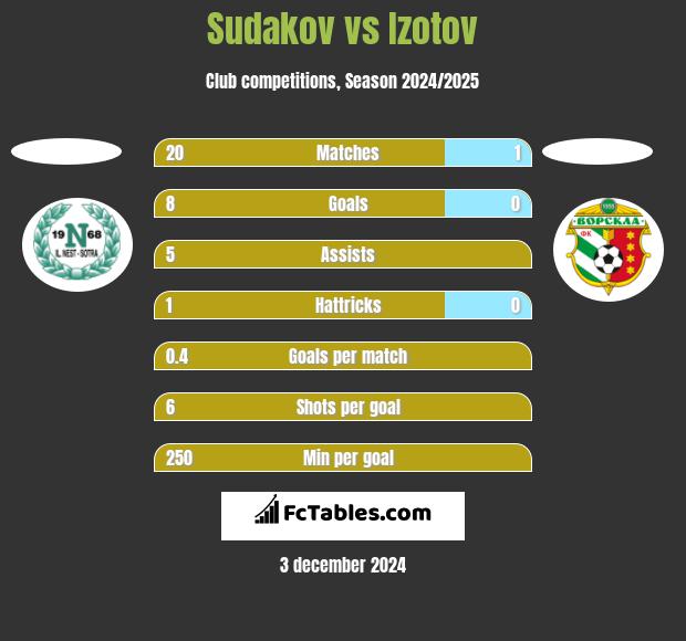 Sudakov vs Izotov h2h player stats