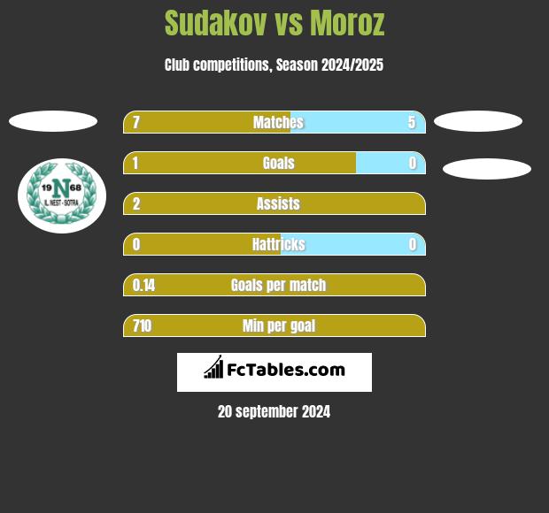 Sudakov vs Moroz h2h player stats