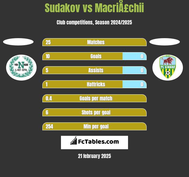 Sudakov vs MacriÅ£chii h2h player stats