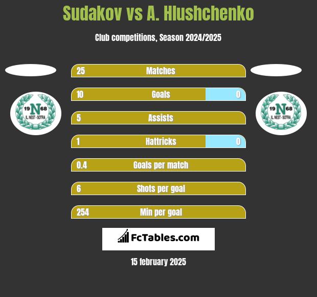 Sudakov vs A. Hlushchenko h2h player stats