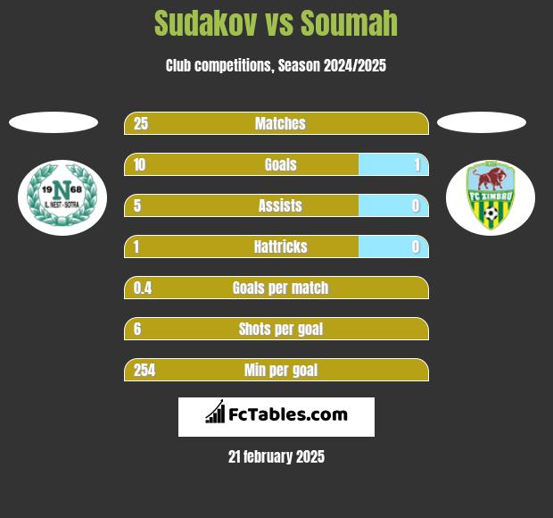 Sudakov vs Soumah h2h player stats