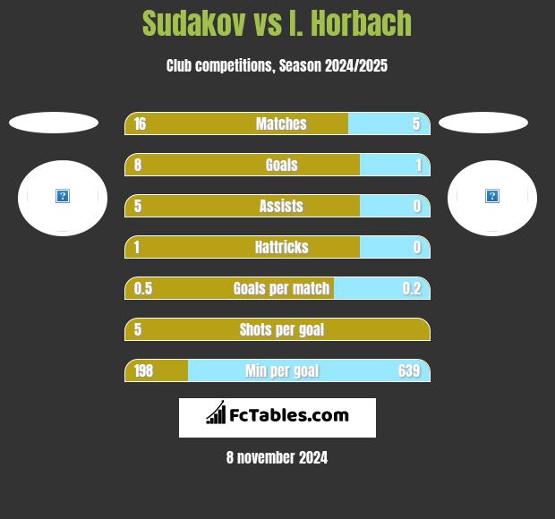 Sudakov vs I. Horbach h2h player stats