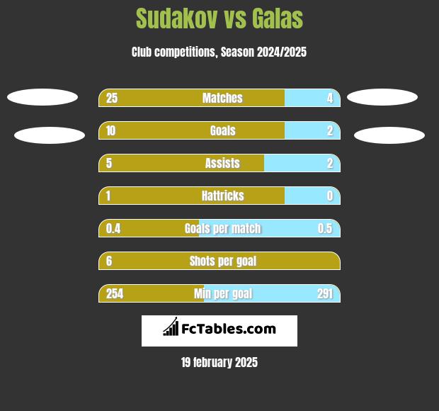 Sudakov vs Galas h2h player stats