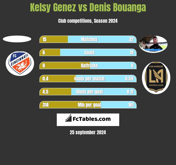 Kelsy Genez vs Denis Bouanga h2h player stats