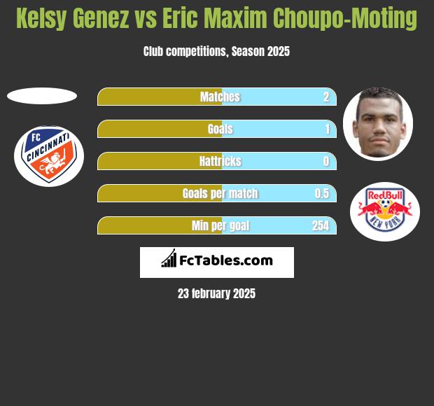 Kelsy Genez vs Eric Maxim Choupo-Moting h2h player stats