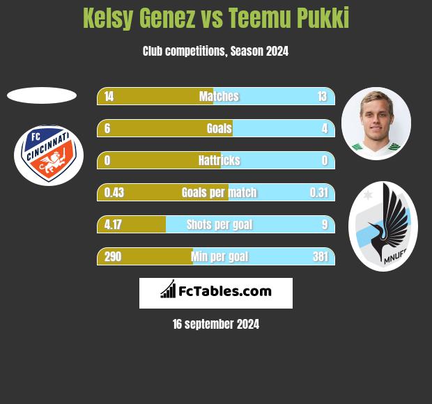 Kelsy Genez vs Teemu Pukki h2h player stats