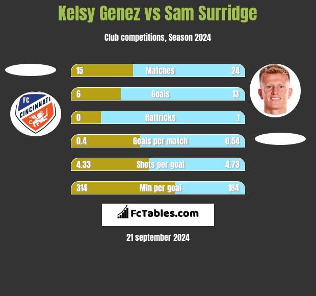 Kelsy Genez vs Sam Surridge h2h player stats