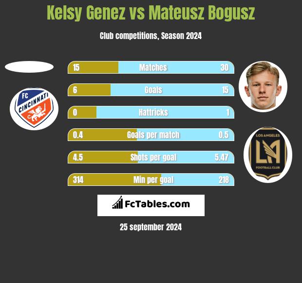 Kelsy Genez vs Mateusz Bogusz h2h player stats