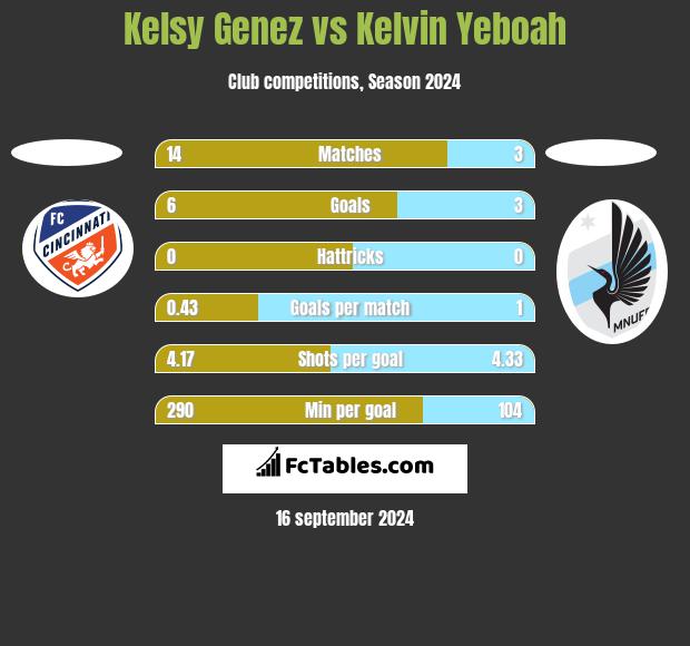 Kelsy Genez vs Kelvin Yeboah h2h player stats