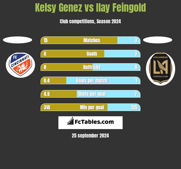 Kelsy Genez vs Ilay Feingold h2h player stats