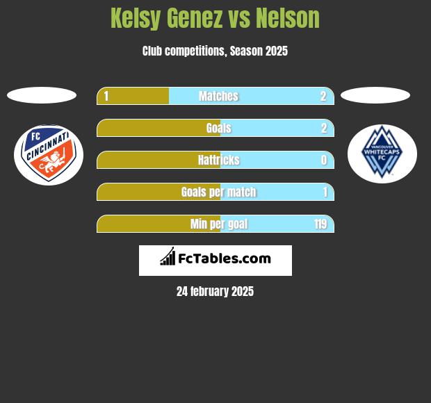 Kelsy Genez vs Nelson h2h player stats