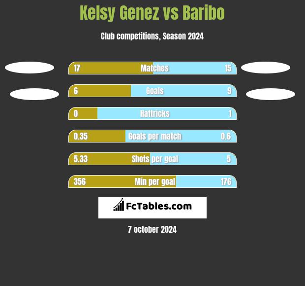 Kelsy Genez vs Baribo h2h player stats